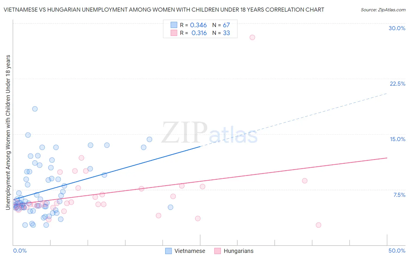 Vietnamese vs Hungarian Unemployment Among Women with Children Under 18 years