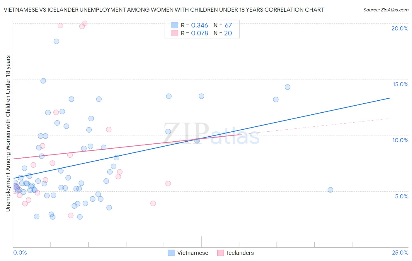 Vietnamese vs Icelander Unemployment Among Women with Children Under 18 years