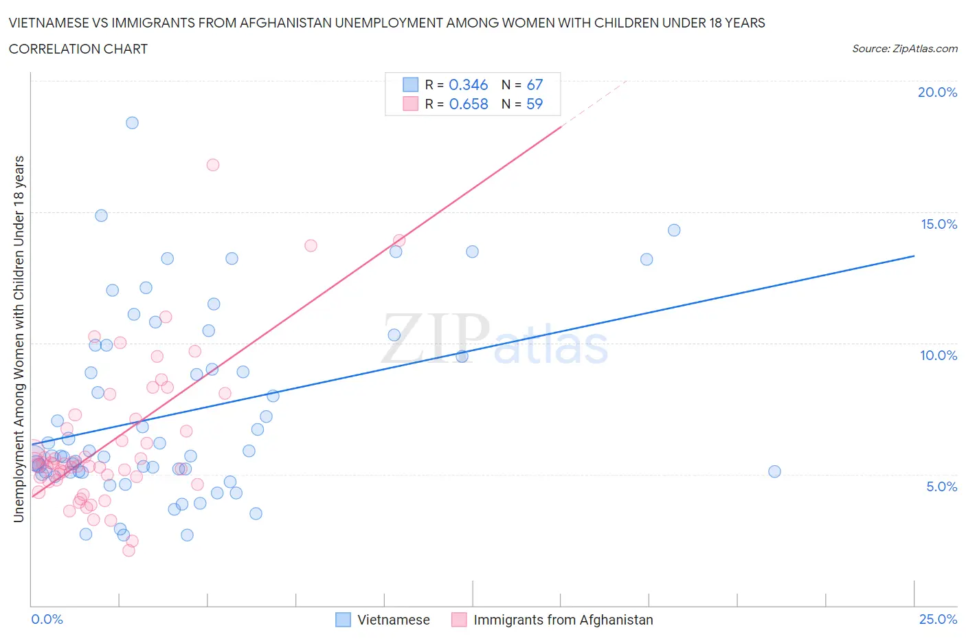 Vietnamese vs Immigrants from Afghanistan Unemployment Among Women with Children Under 18 years