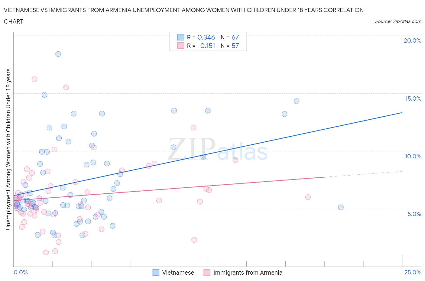 Vietnamese vs Immigrants from Armenia Unemployment Among Women with Children Under 18 years