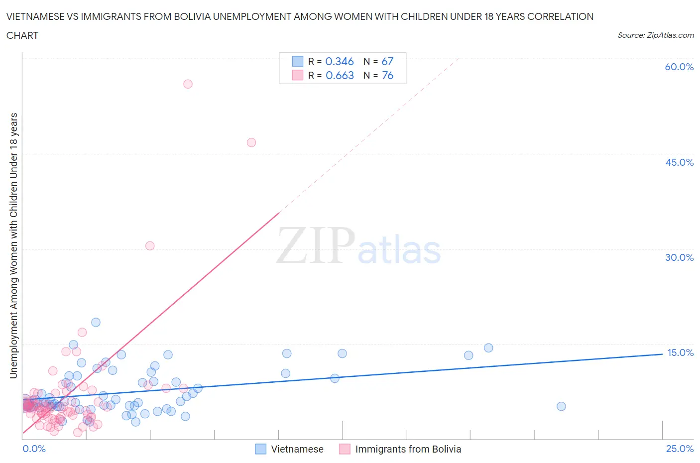 Vietnamese vs Immigrants from Bolivia Unemployment Among Women with Children Under 18 years