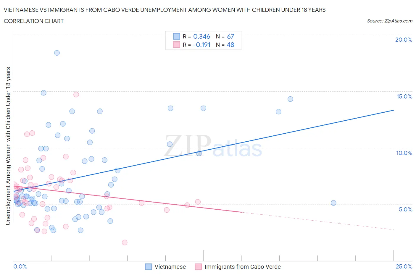 Vietnamese vs Immigrants from Cabo Verde Unemployment Among Women with Children Under 18 years