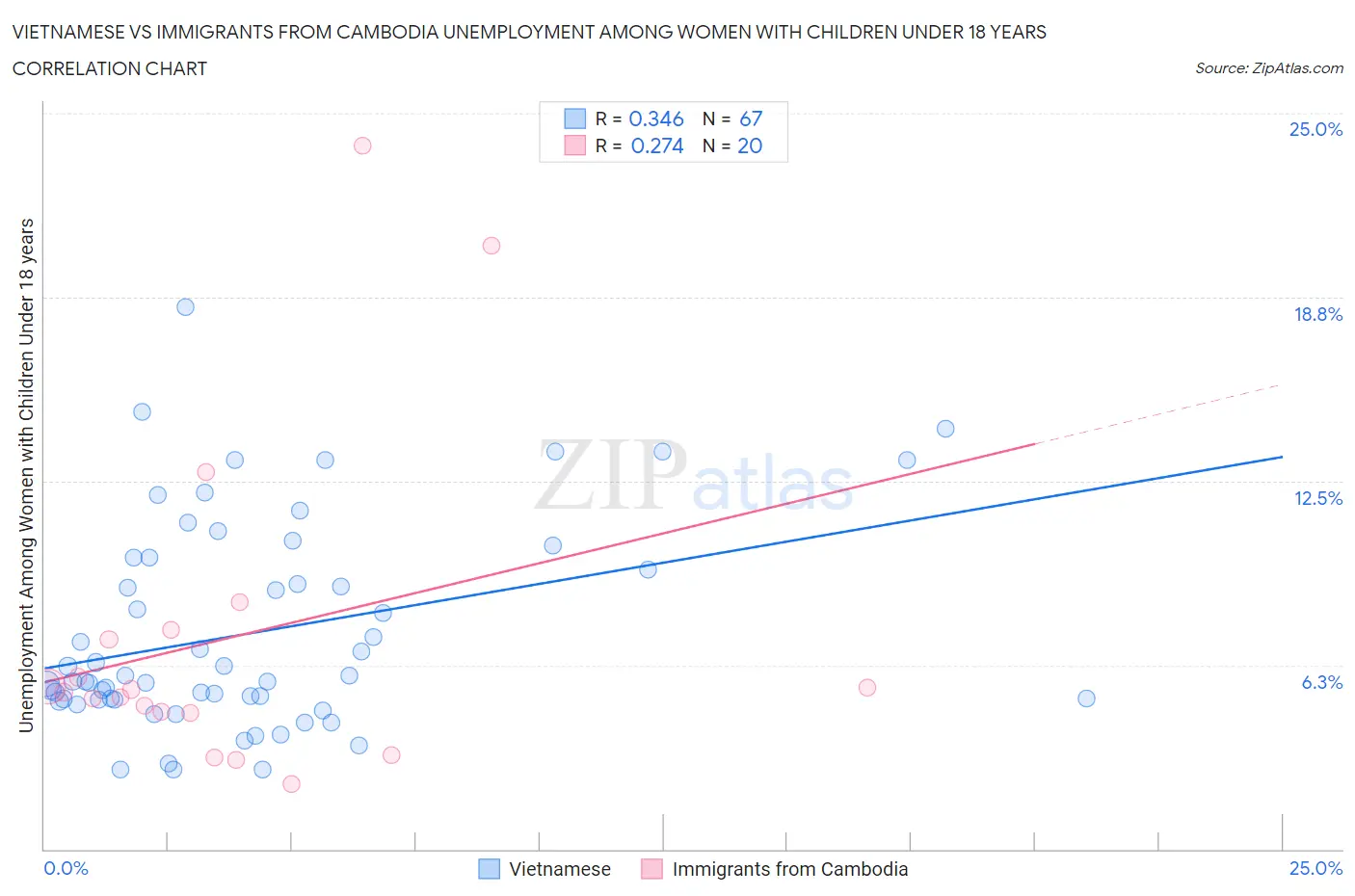 Vietnamese vs Immigrants from Cambodia Unemployment Among Women with Children Under 18 years