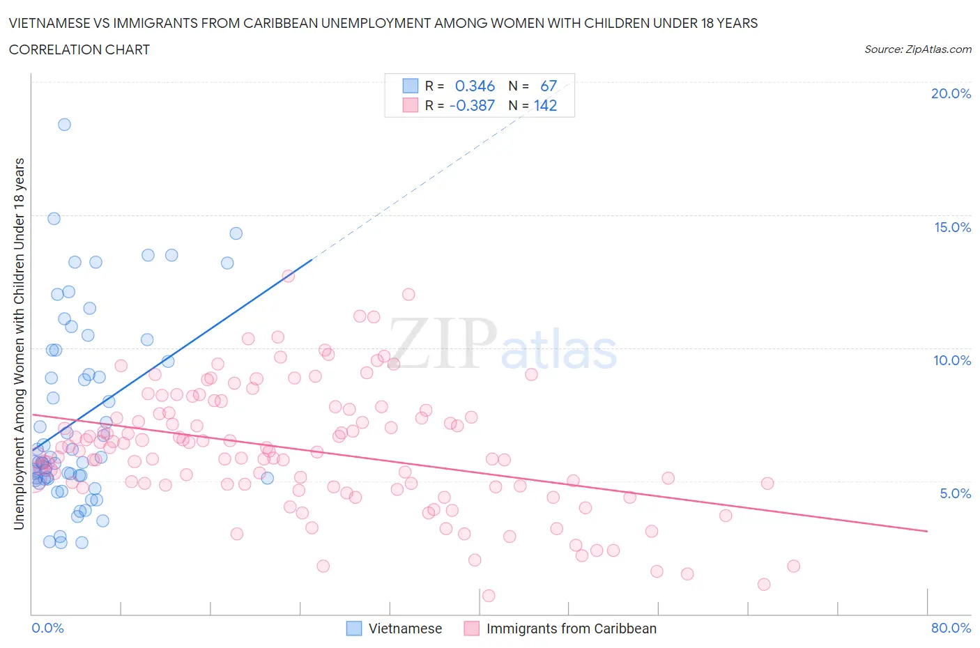 Vietnamese vs Immigrants from Caribbean Unemployment Among Women with Children Under 18 years