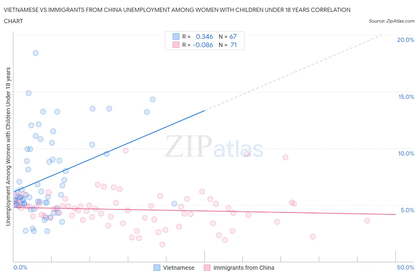 Vietnamese vs Immigrants from China Unemployment Among Women with Children Under 18 years