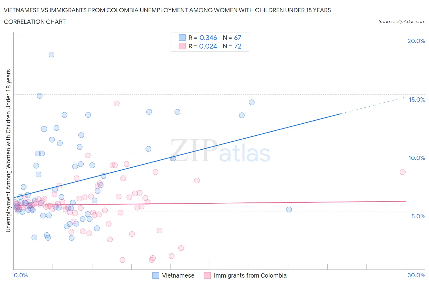 Vietnamese vs Immigrants from Colombia Unemployment Among Women with Children Under 18 years