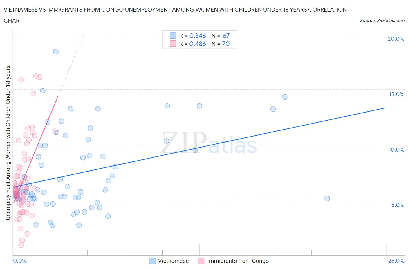 Vietnamese vs Immigrants from Congo Unemployment Among Women with Children Under 18 years