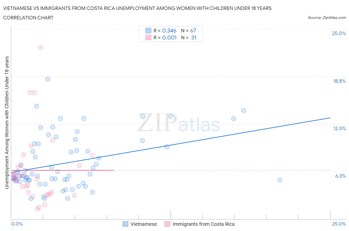 Vietnamese vs Immigrants from Costa Rica Unemployment Among Women with Children Under 18 years