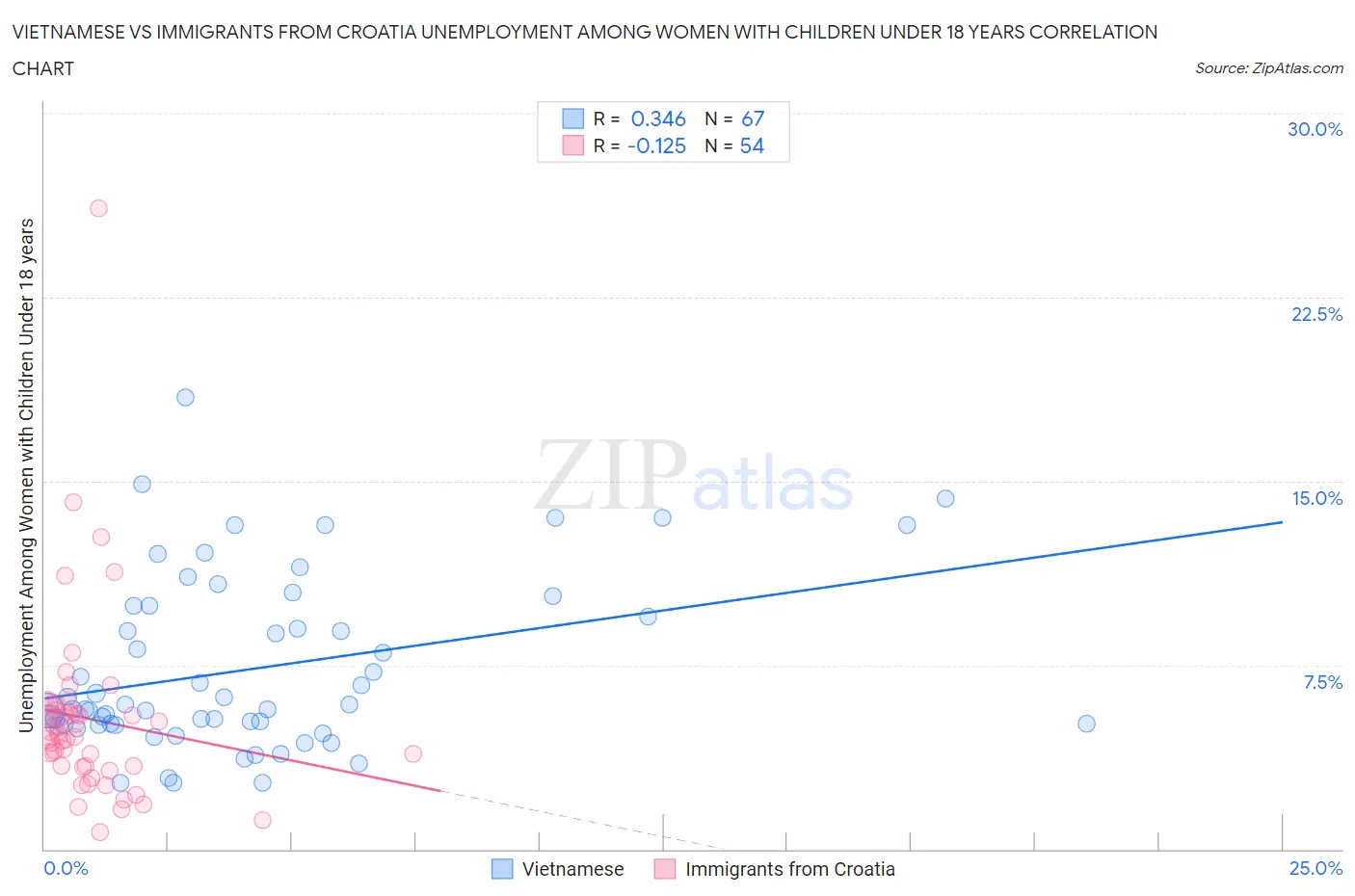 Vietnamese vs Immigrants from Croatia Unemployment Among Women with Children Under 18 years