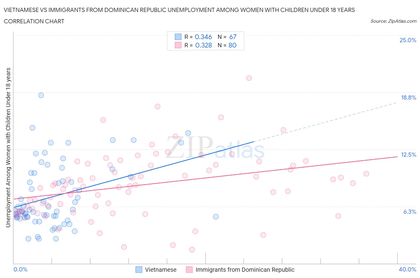 Vietnamese vs Immigrants from Dominican Republic Unemployment Among Women with Children Under 18 years