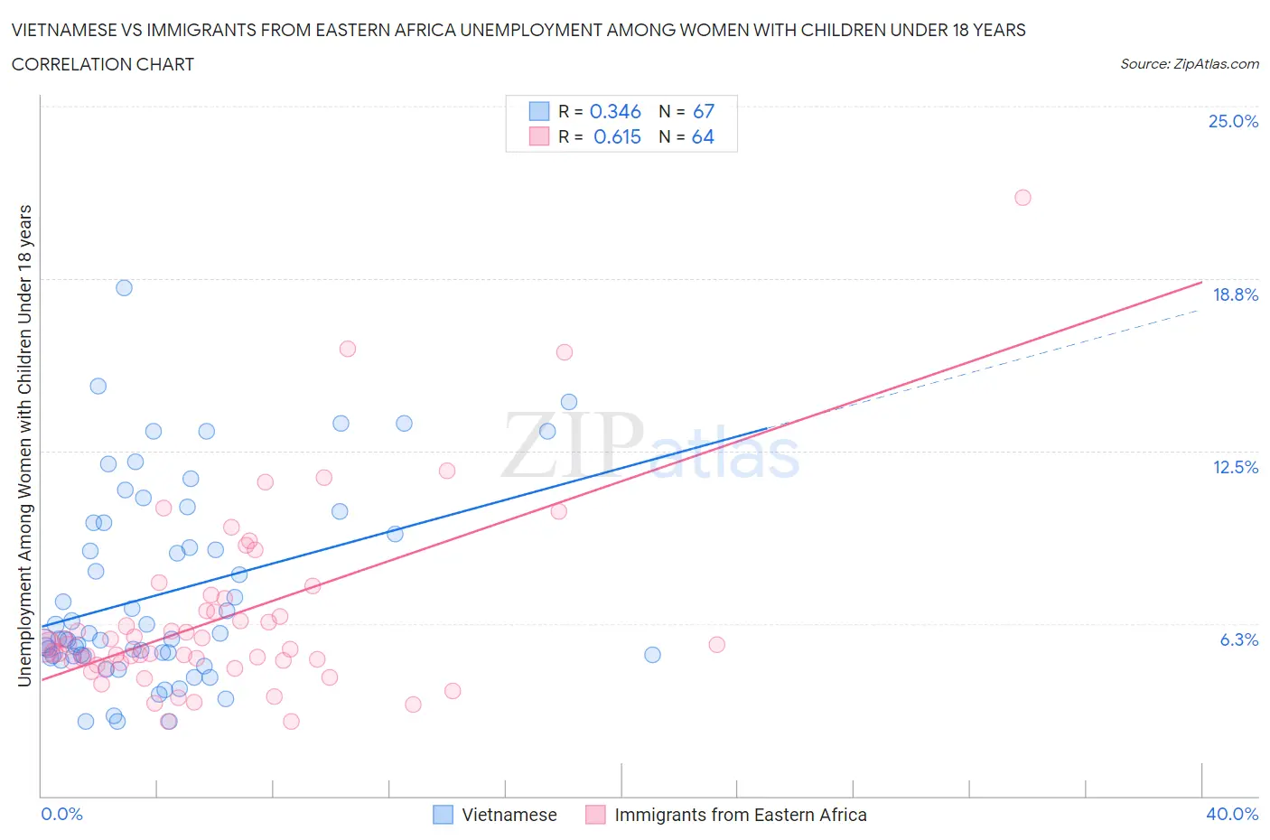 Vietnamese vs Immigrants from Eastern Africa Unemployment Among Women with Children Under 18 years
