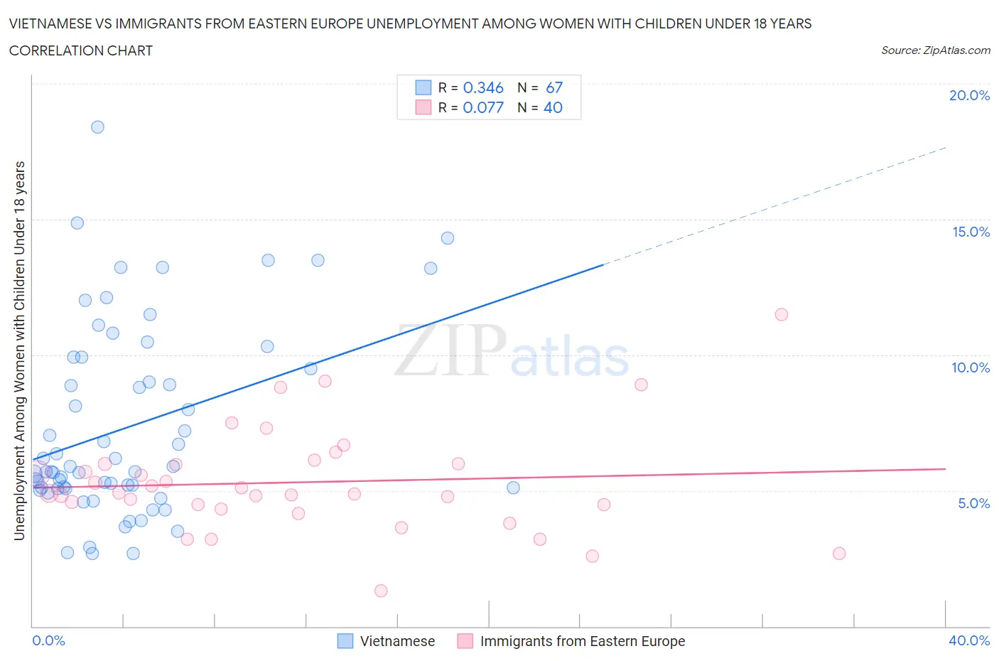 Vietnamese vs Immigrants from Eastern Europe Unemployment Among Women with Children Under 18 years