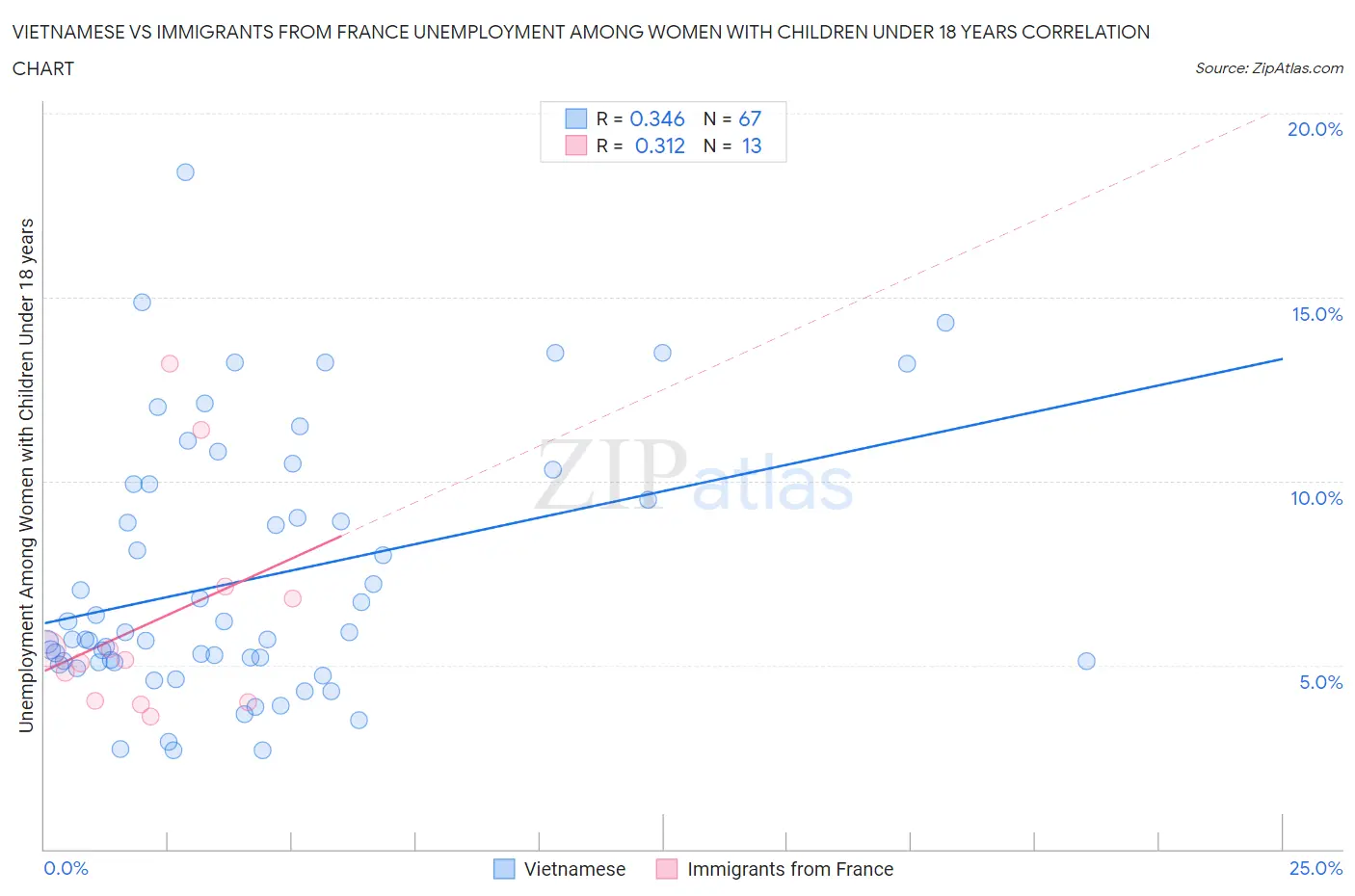 Vietnamese vs Immigrants from France Unemployment Among Women with Children Under 18 years