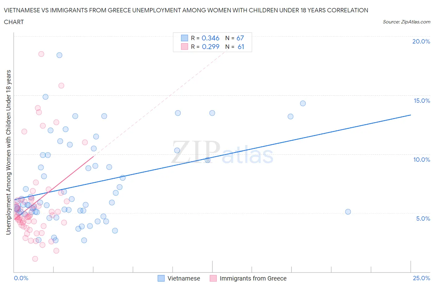 Vietnamese vs Immigrants from Greece Unemployment Among Women with Children Under 18 years