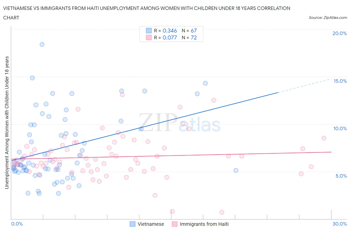 Vietnamese vs Immigrants from Haiti Unemployment Among Women with Children Under 18 years