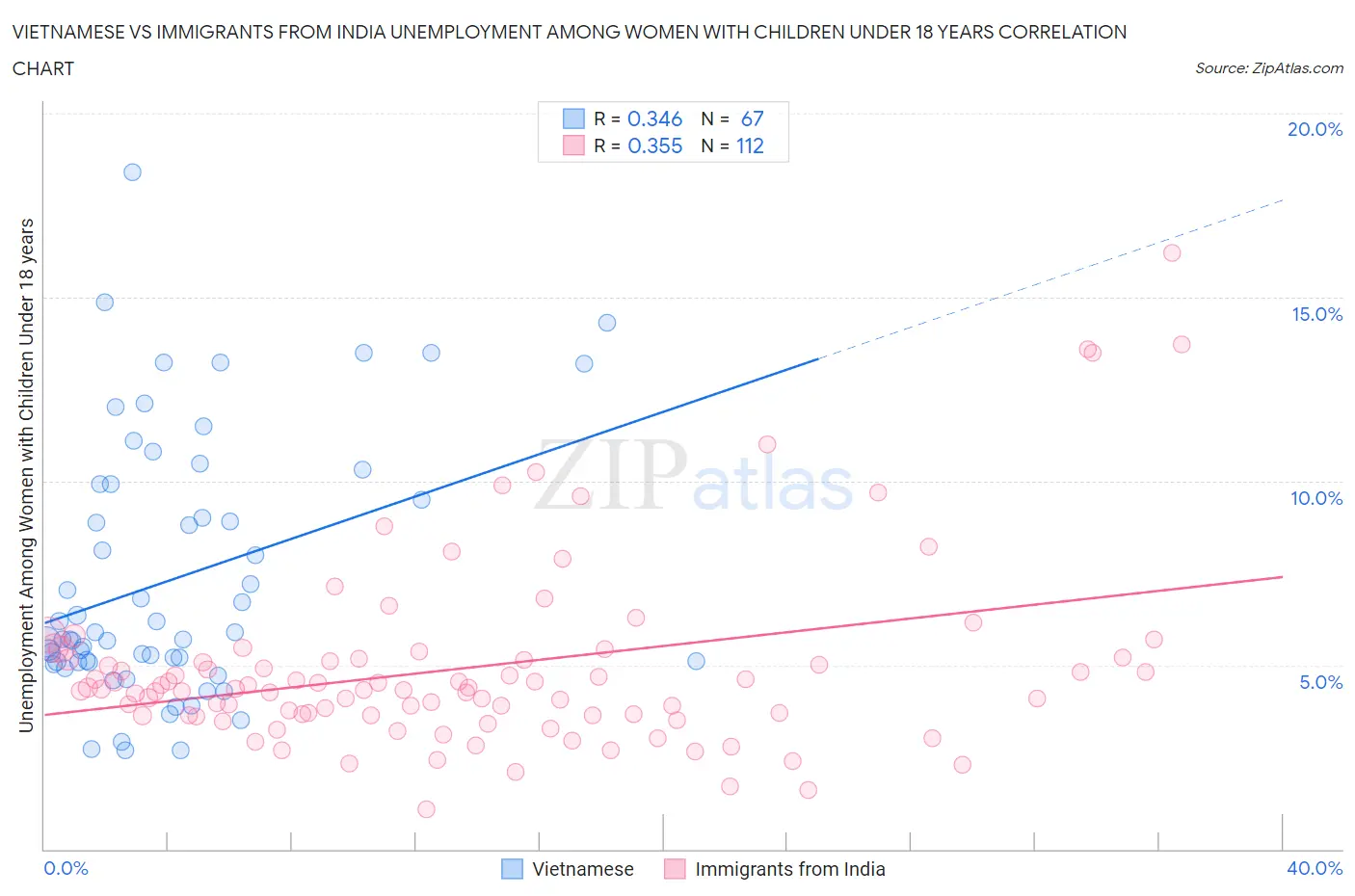 Vietnamese vs Immigrants from India Unemployment Among Women with Children Under 18 years