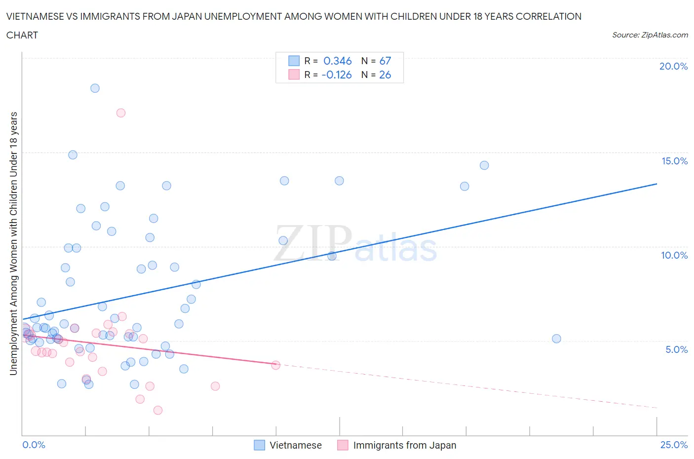 Vietnamese vs Immigrants from Japan Unemployment Among Women with Children Under 18 years