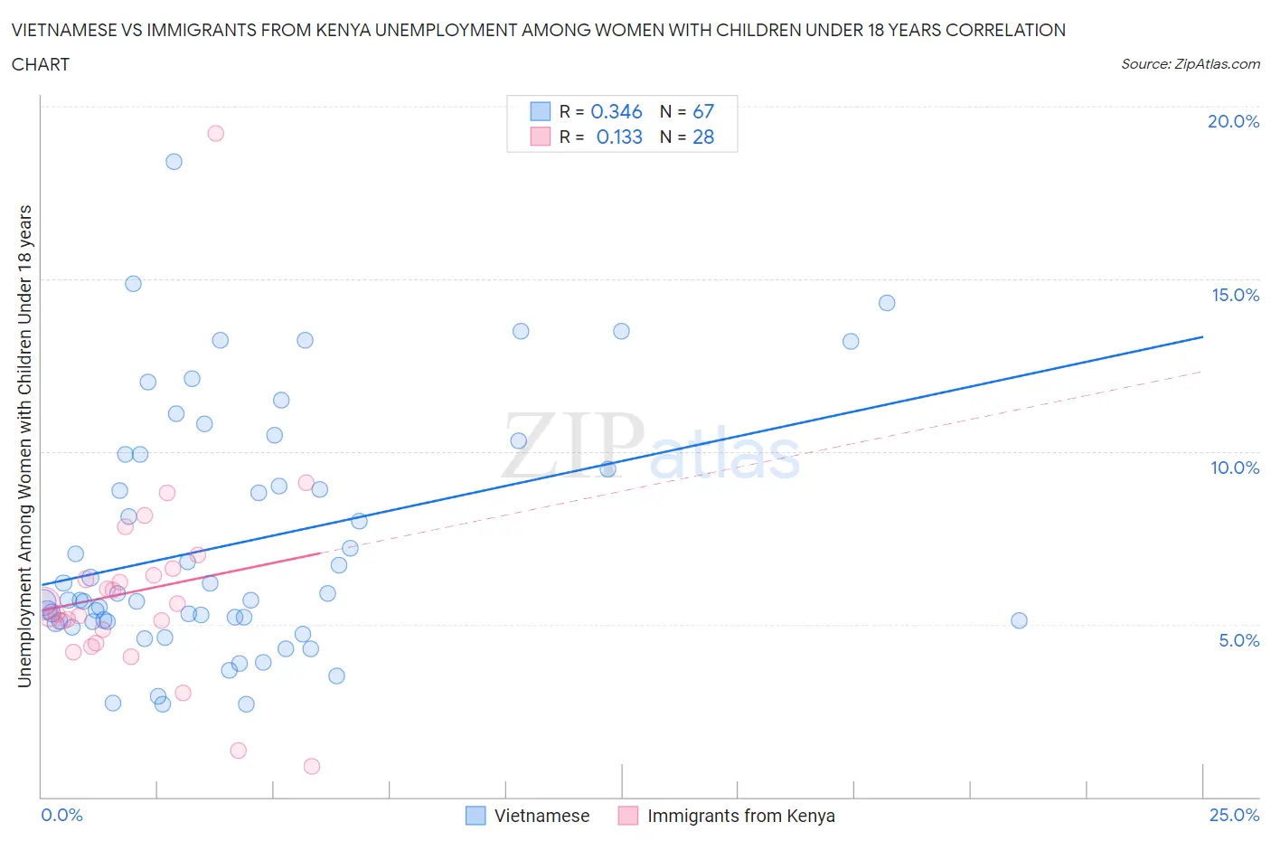 Vietnamese vs Immigrants from Kenya Unemployment Among Women with Children Under 18 years