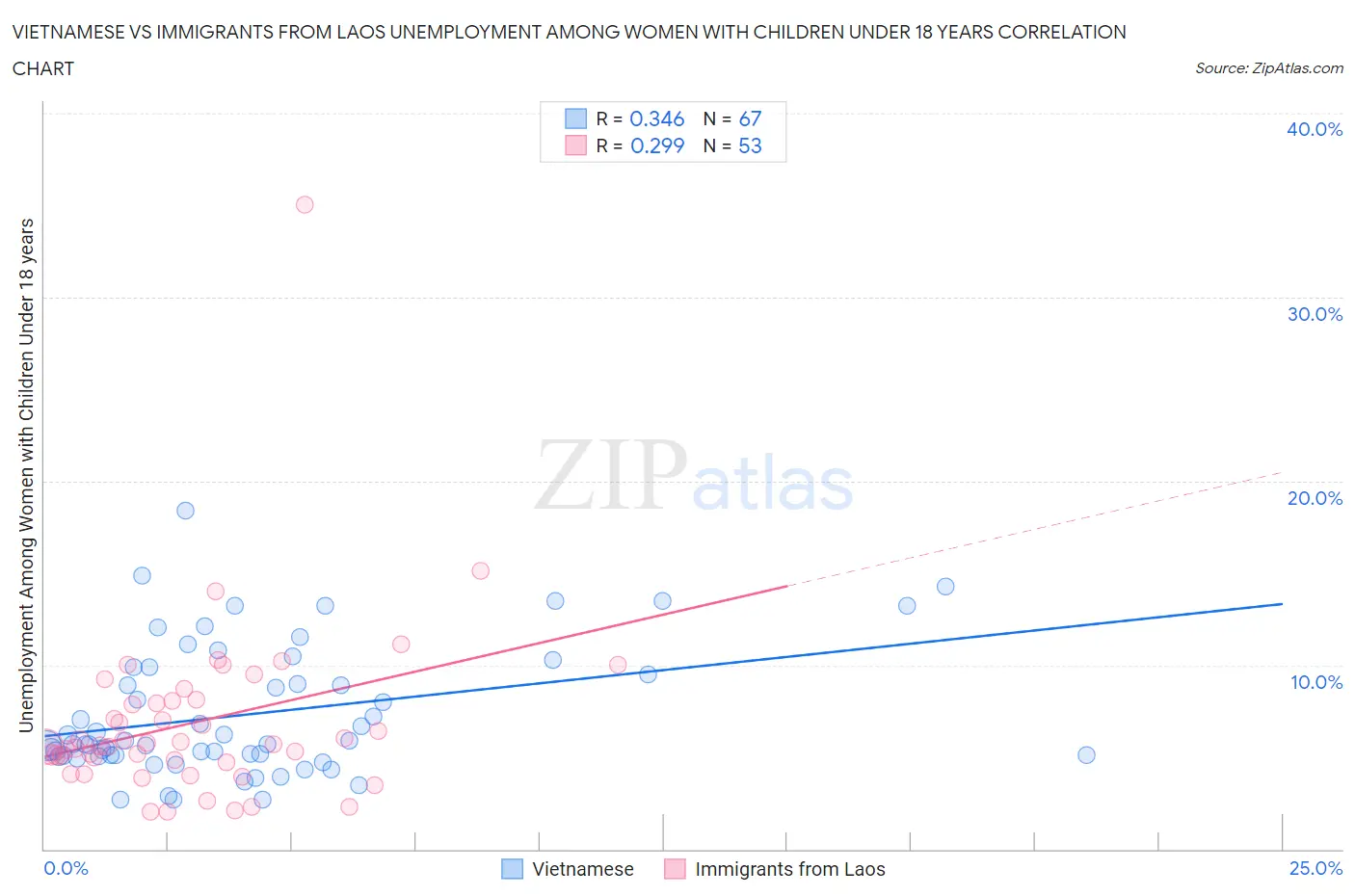 Vietnamese vs Immigrants from Laos Unemployment Among Women with Children Under 18 years