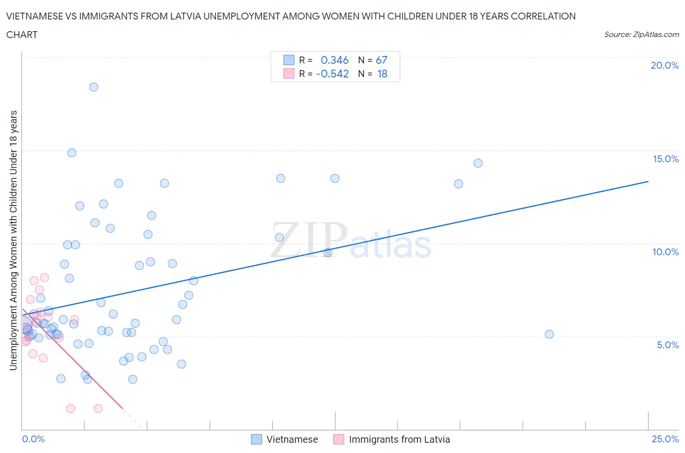 Vietnamese vs Immigrants from Latvia Unemployment Among Women with Children Under 18 years