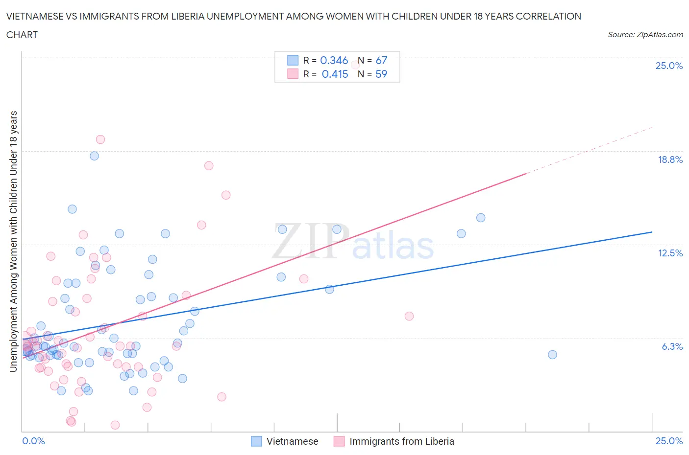 Vietnamese vs Immigrants from Liberia Unemployment Among Women with Children Under 18 years