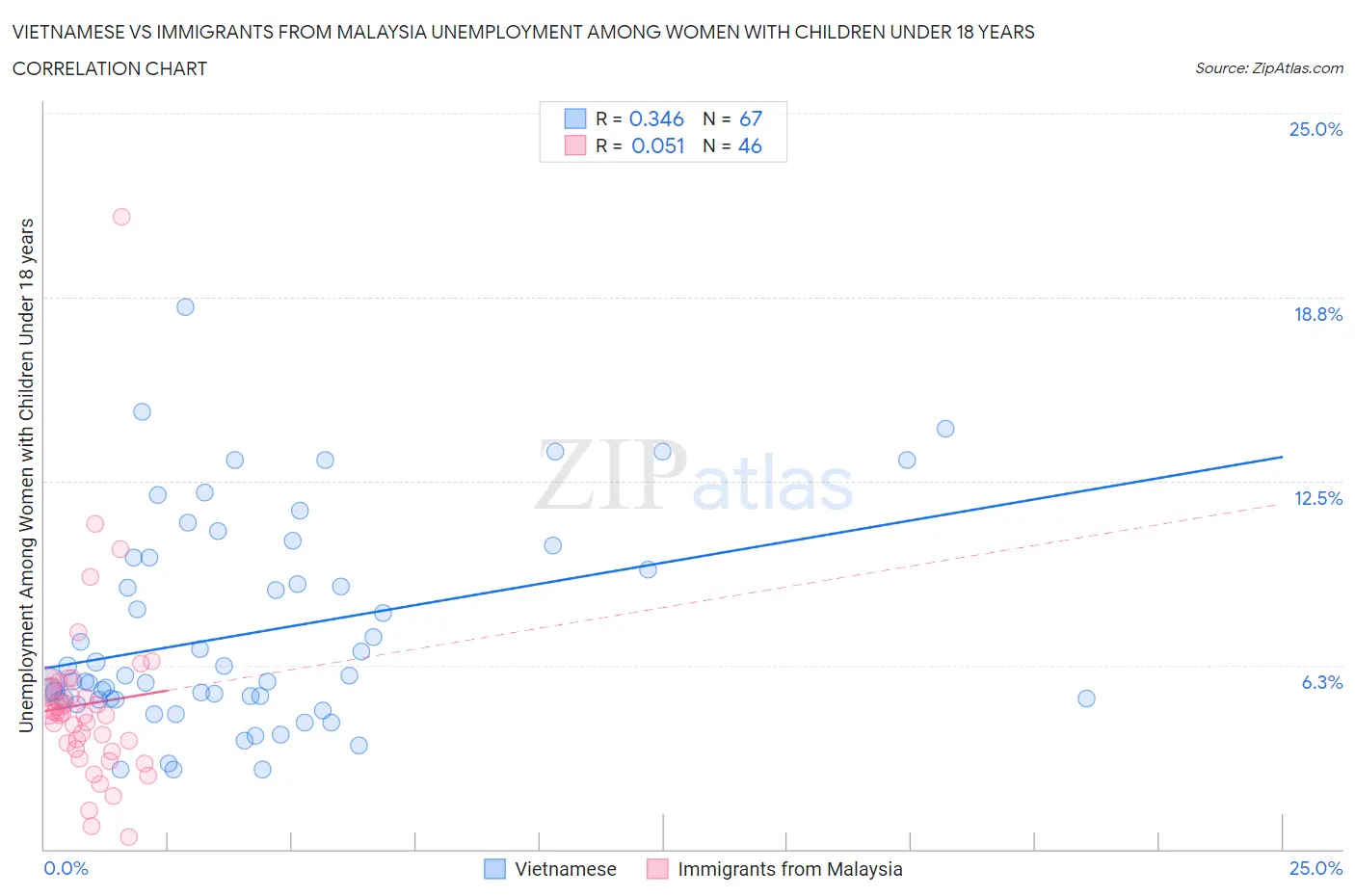 Vietnamese vs Immigrants from Malaysia Unemployment Among Women with Children Under 18 years