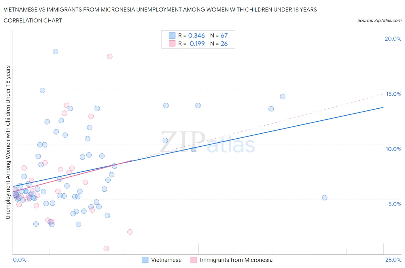 Vietnamese vs Immigrants from Micronesia Unemployment Among Women with Children Under 18 years