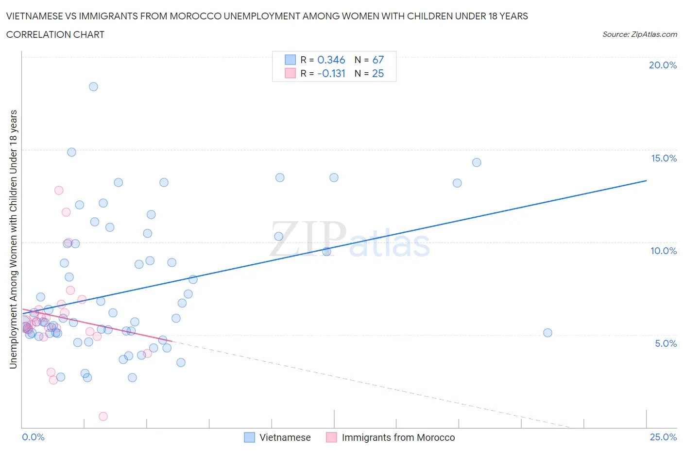 Vietnamese vs Immigrants from Morocco Unemployment Among Women with Children Under 18 years