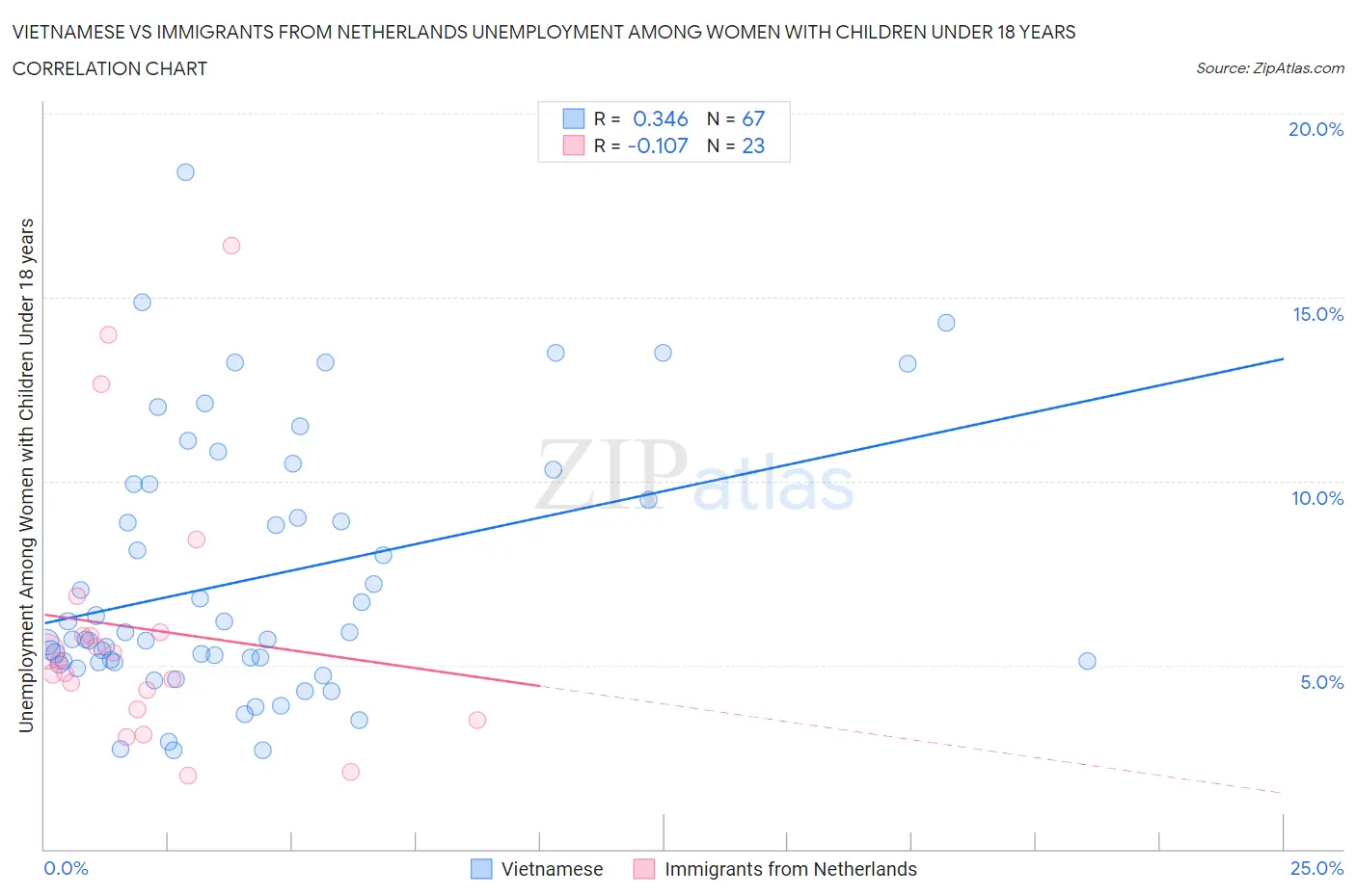 Vietnamese vs Immigrants from Netherlands Unemployment Among Women with Children Under 18 years