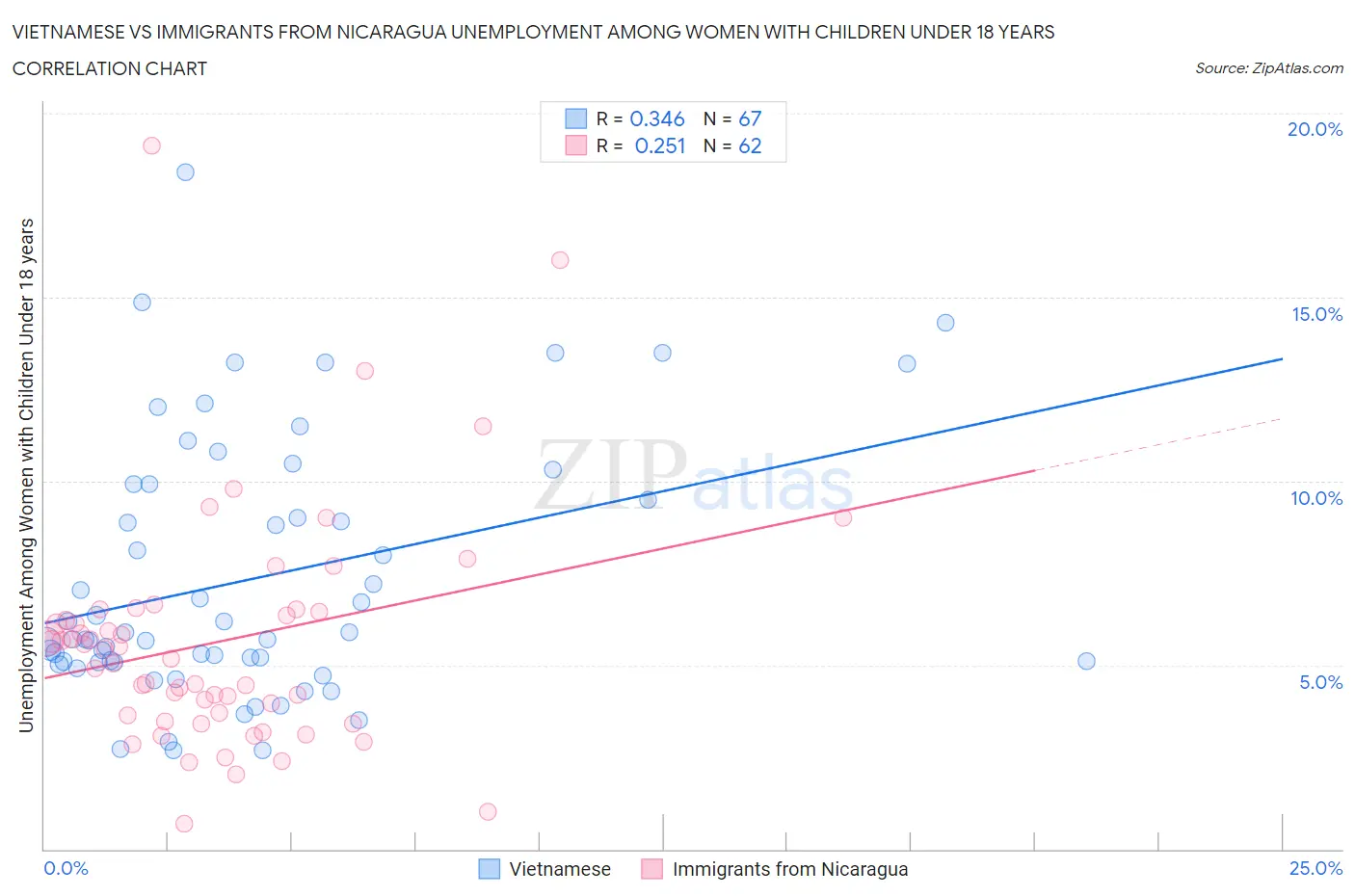 Vietnamese vs Immigrants from Nicaragua Unemployment Among Women with Children Under 18 years