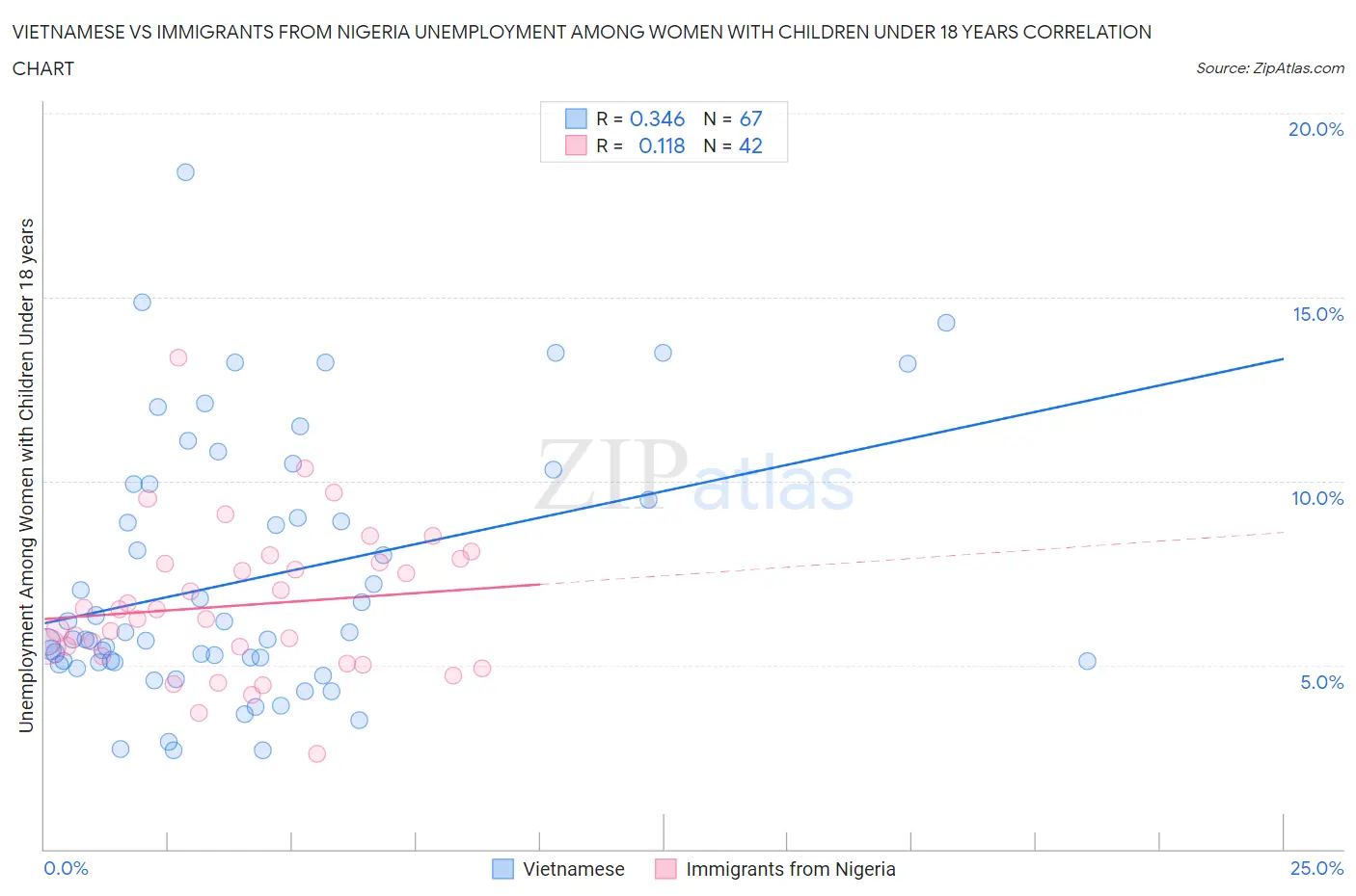 Vietnamese vs Immigrants from Nigeria Unemployment Among Women with Children Under 18 years
