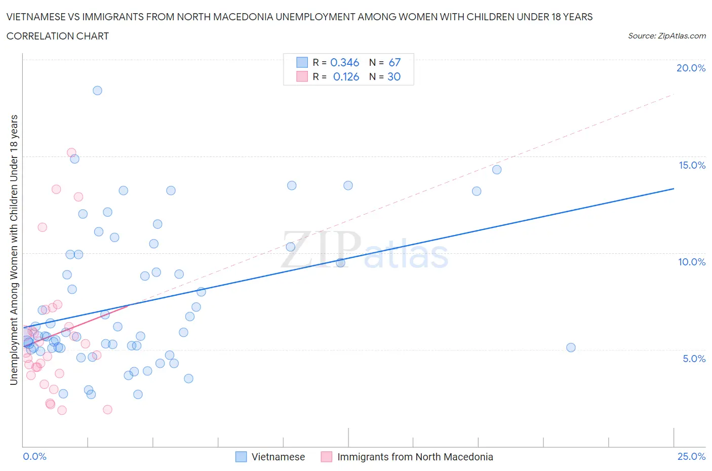 Vietnamese vs Immigrants from North Macedonia Unemployment Among Women with Children Under 18 years