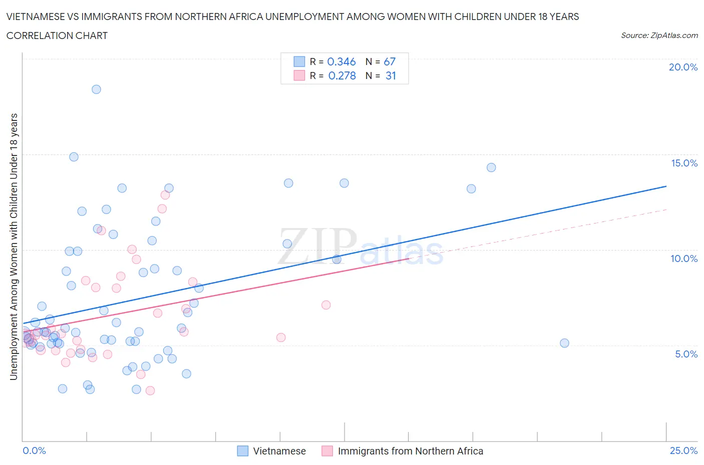Vietnamese vs Immigrants from Northern Africa Unemployment Among Women with Children Under 18 years