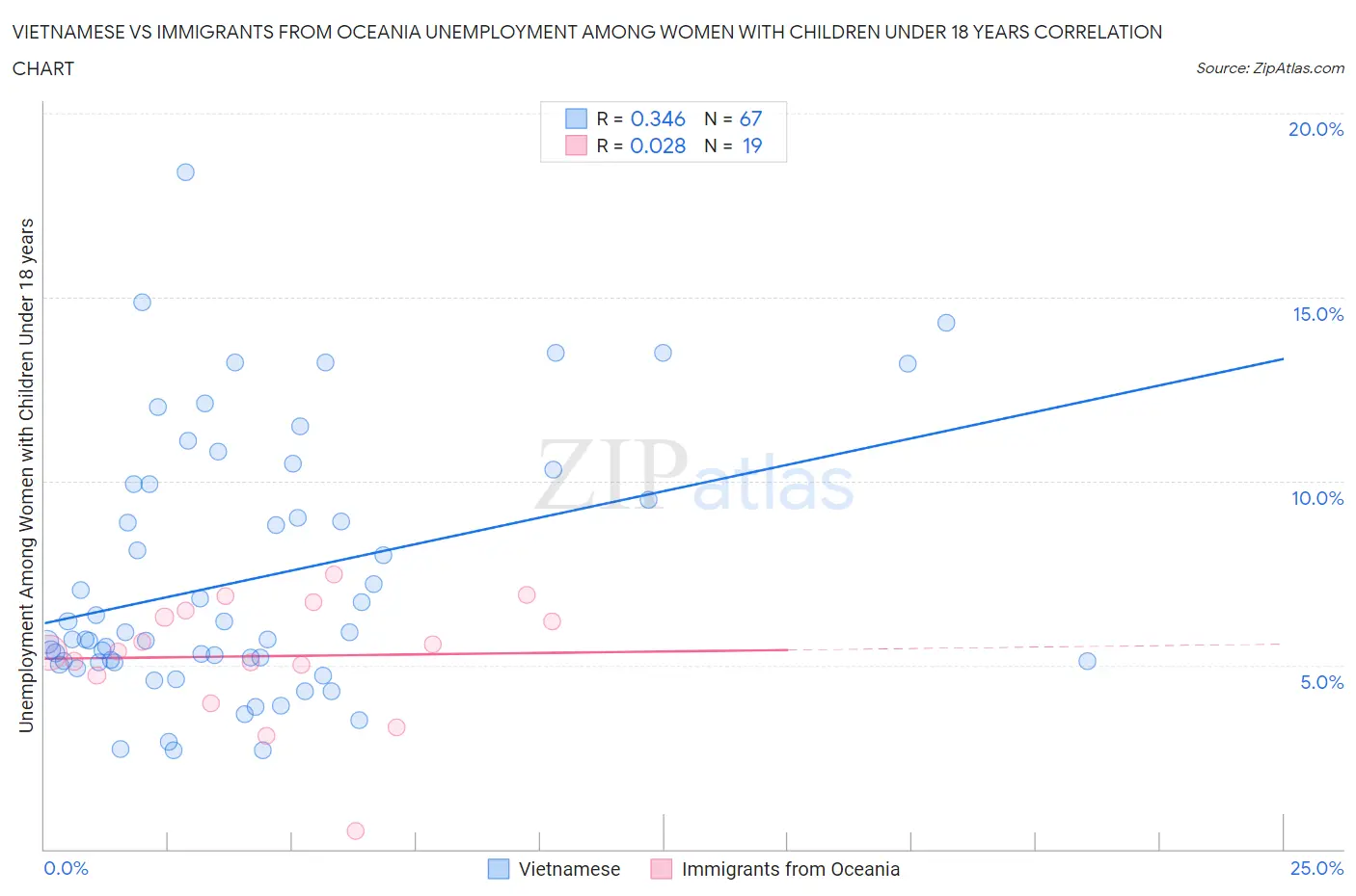 Vietnamese vs Immigrants from Oceania Unemployment Among Women with Children Under 18 years