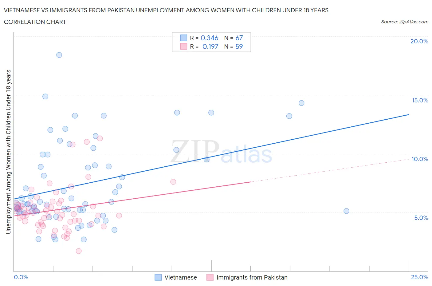 Vietnamese vs Immigrants from Pakistan Unemployment Among Women with Children Under 18 years