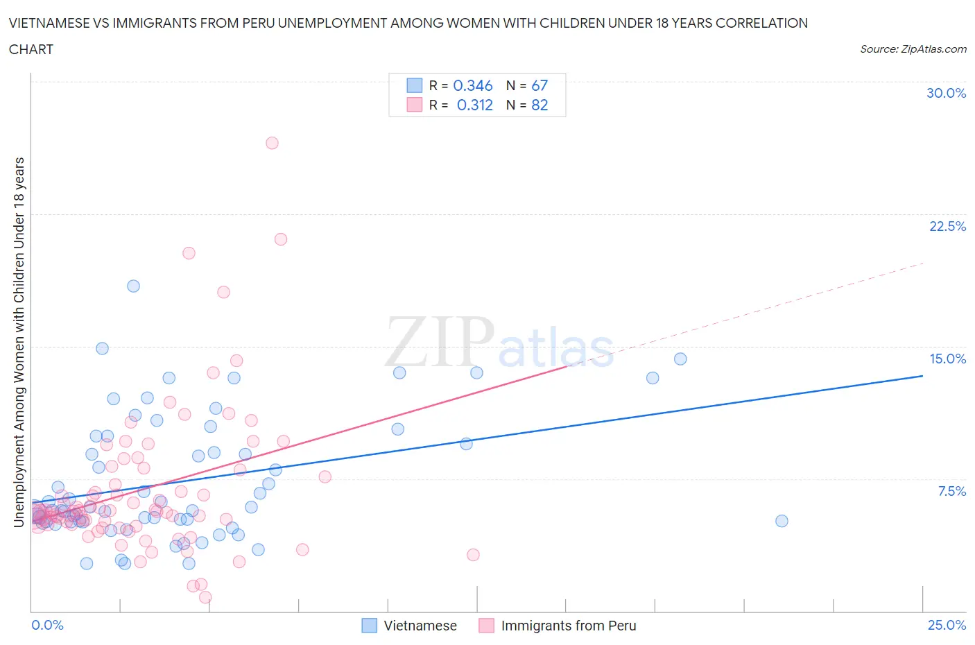 Vietnamese vs Immigrants from Peru Unemployment Among Women with Children Under 18 years