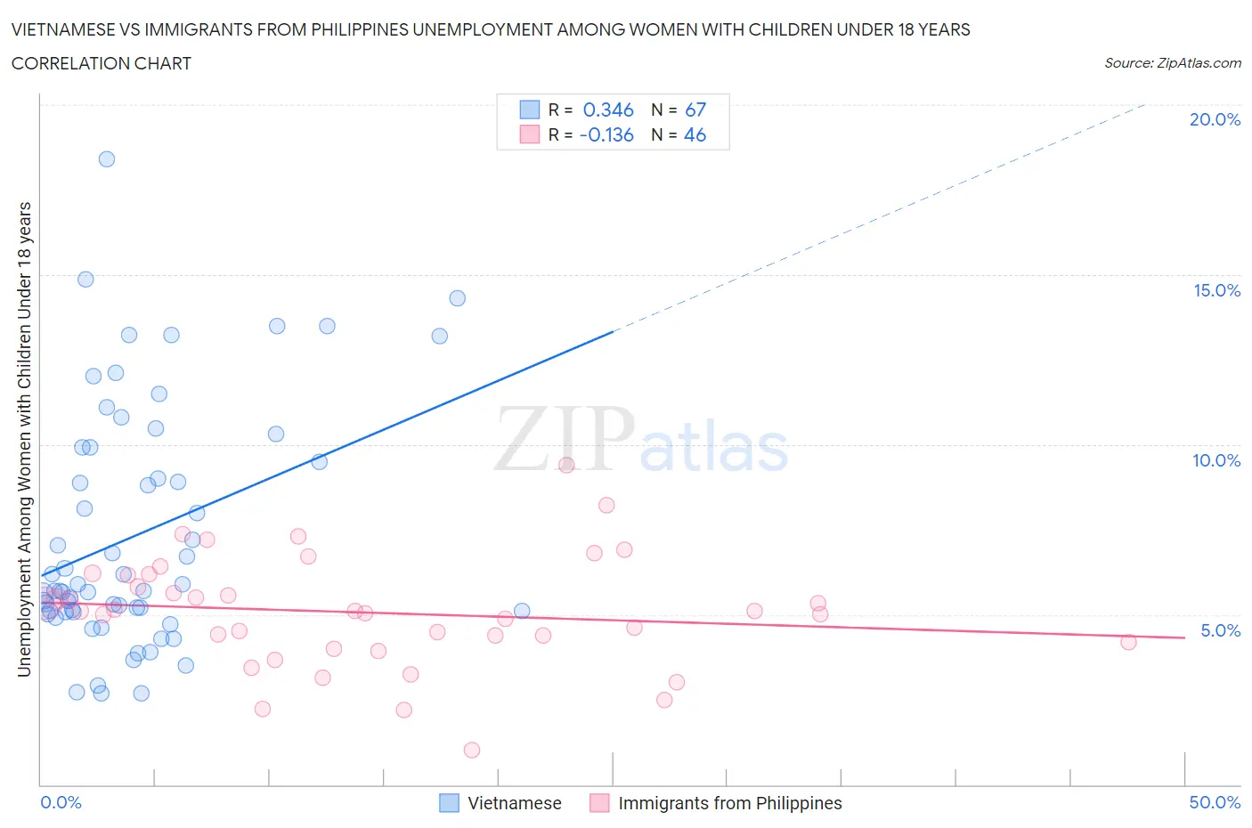 Vietnamese vs Immigrants from Philippines Unemployment Among Women with Children Under 18 years