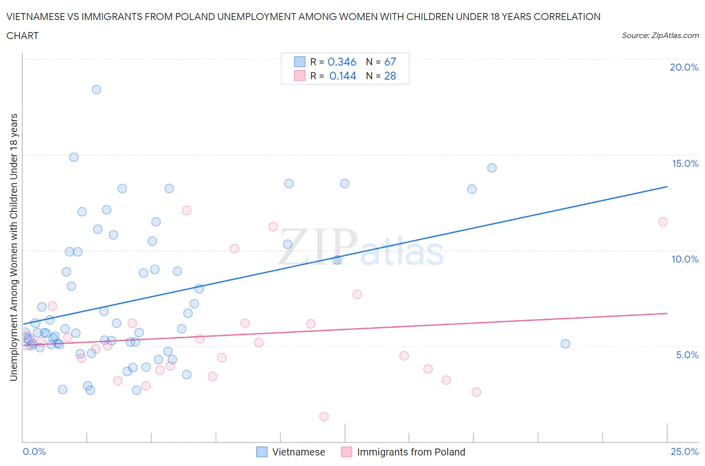 Vietnamese vs Immigrants from Poland Unemployment Among Women with Children Under 18 years