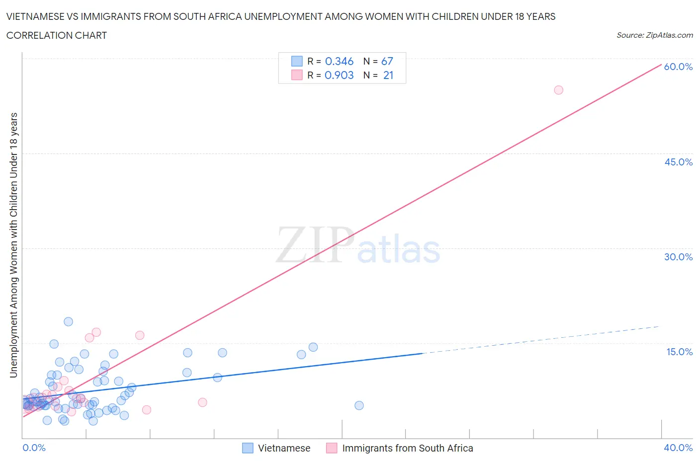 Vietnamese vs Immigrants from South Africa Unemployment Among Women with Children Under 18 years