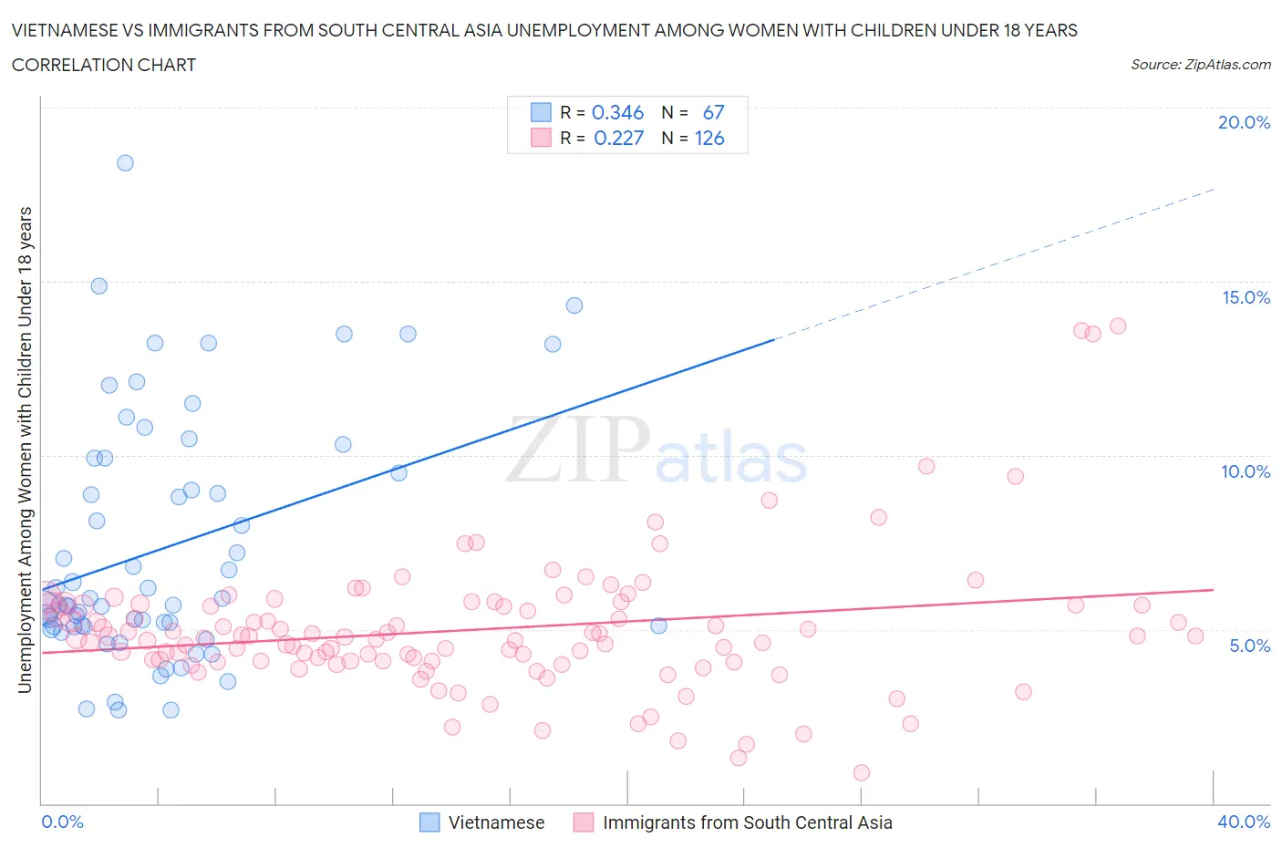 Vietnamese vs Immigrants from South Central Asia Unemployment Among Women with Children Under 18 years