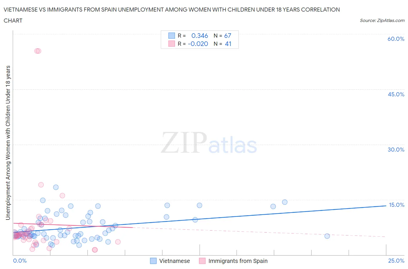 Vietnamese vs Immigrants from Spain Unemployment Among Women with Children Under 18 years
