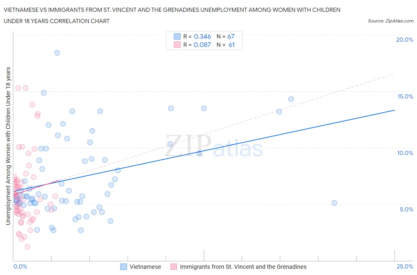 Vietnamese vs Immigrants from St. Vincent and the Grenadines Unemployment Among Women with Children Under 18 years