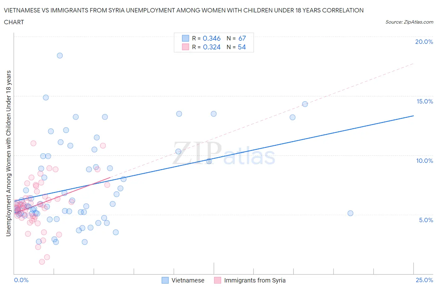 Vietnamese vs Immigrants from Syria Unemployment Among Women with Children Under 18 years