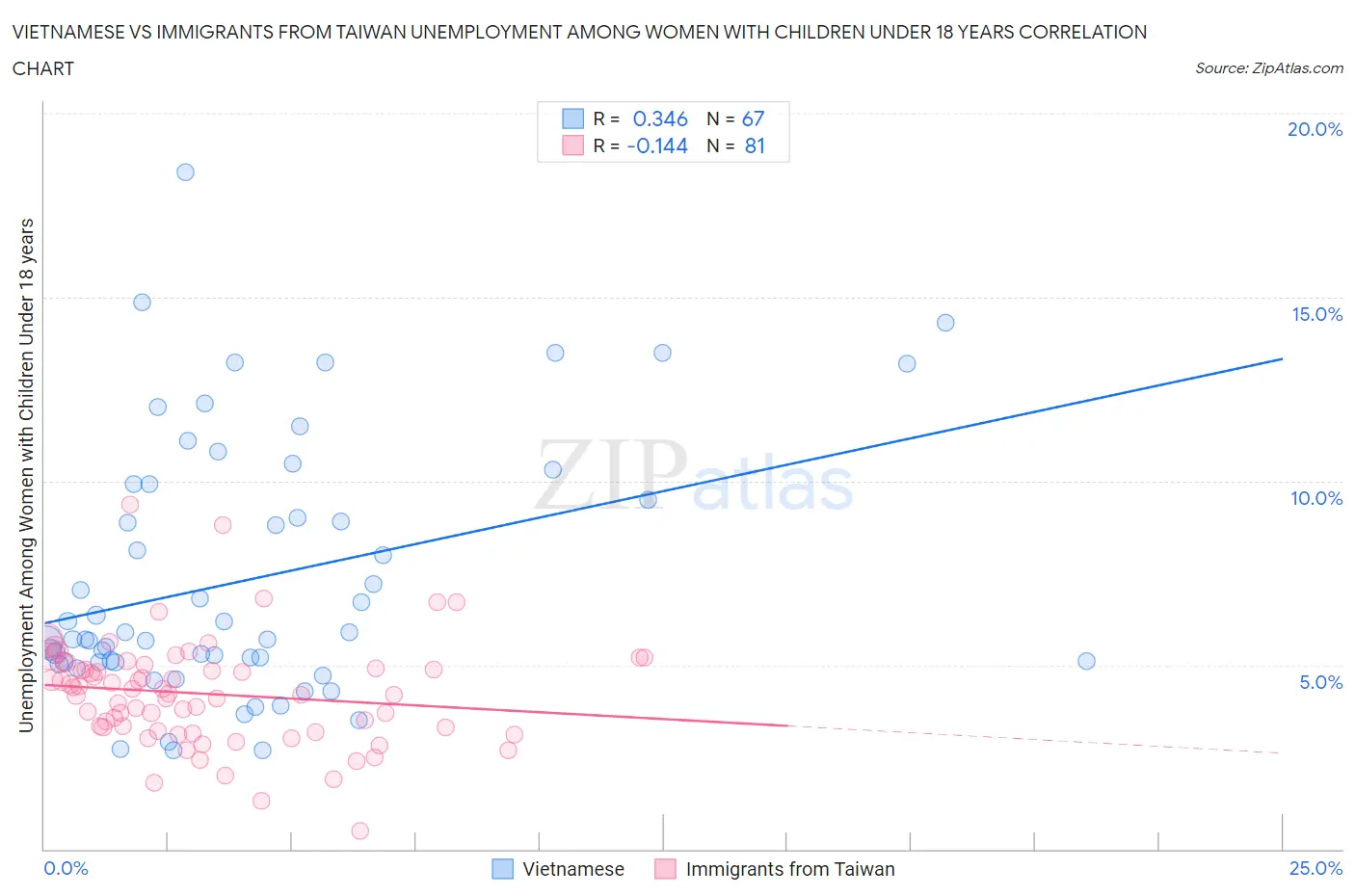 Vietnamese vs Immigrants from Taiwan Unemployment Among Women with Children Under 18 years