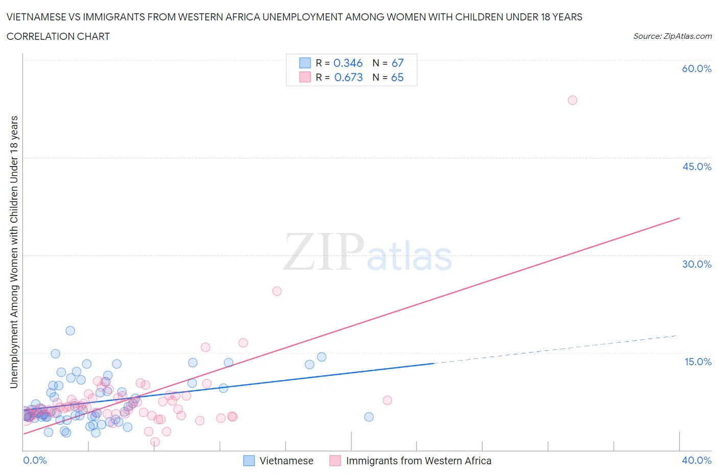 Vietnamese vs Immigrants from Western Africa Unemployment Among Women with Children Under 18 years
