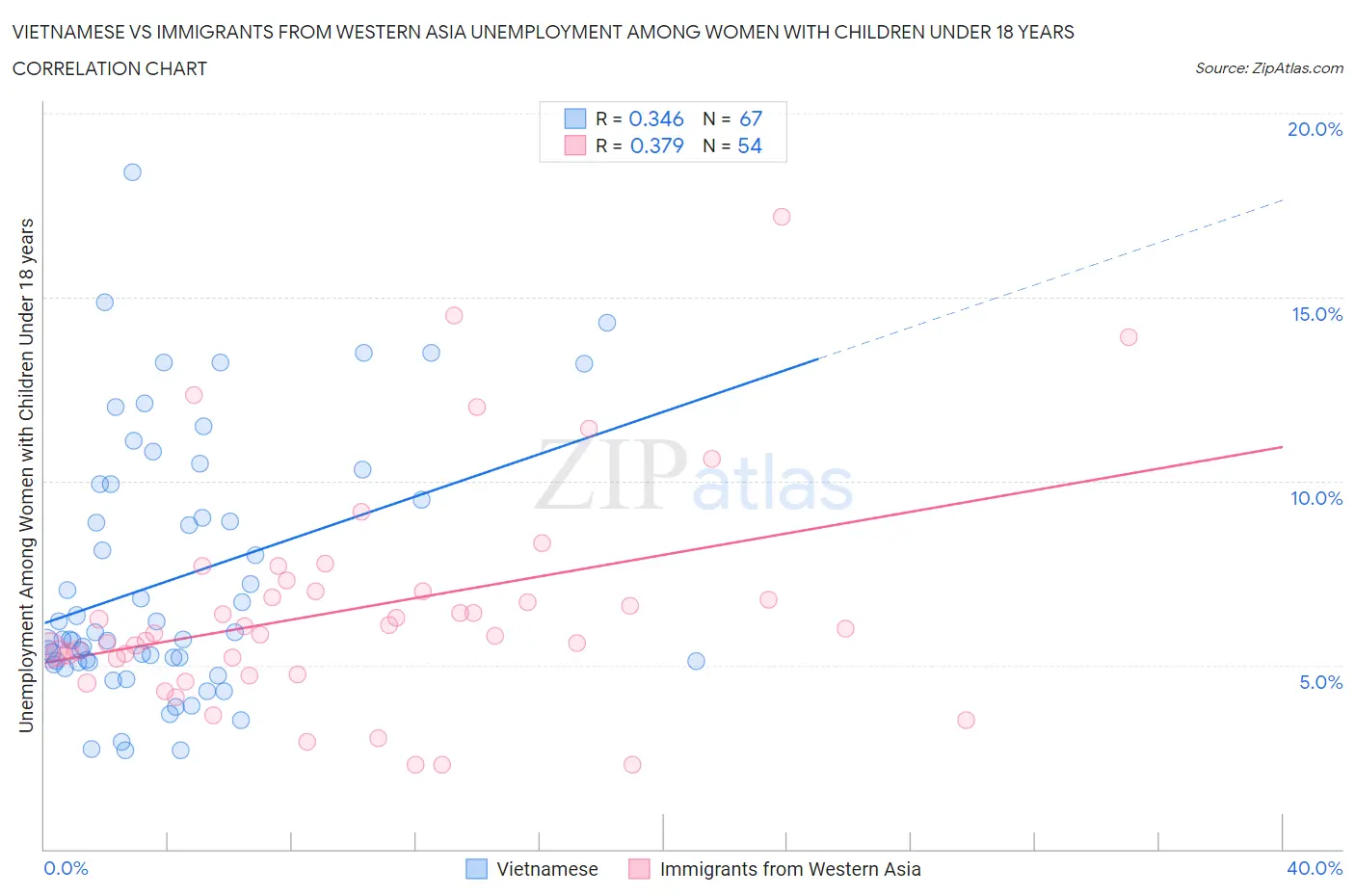Vietnamese vs Immigrants from Western Asia Unemployment Among Women with Children Under 18 years