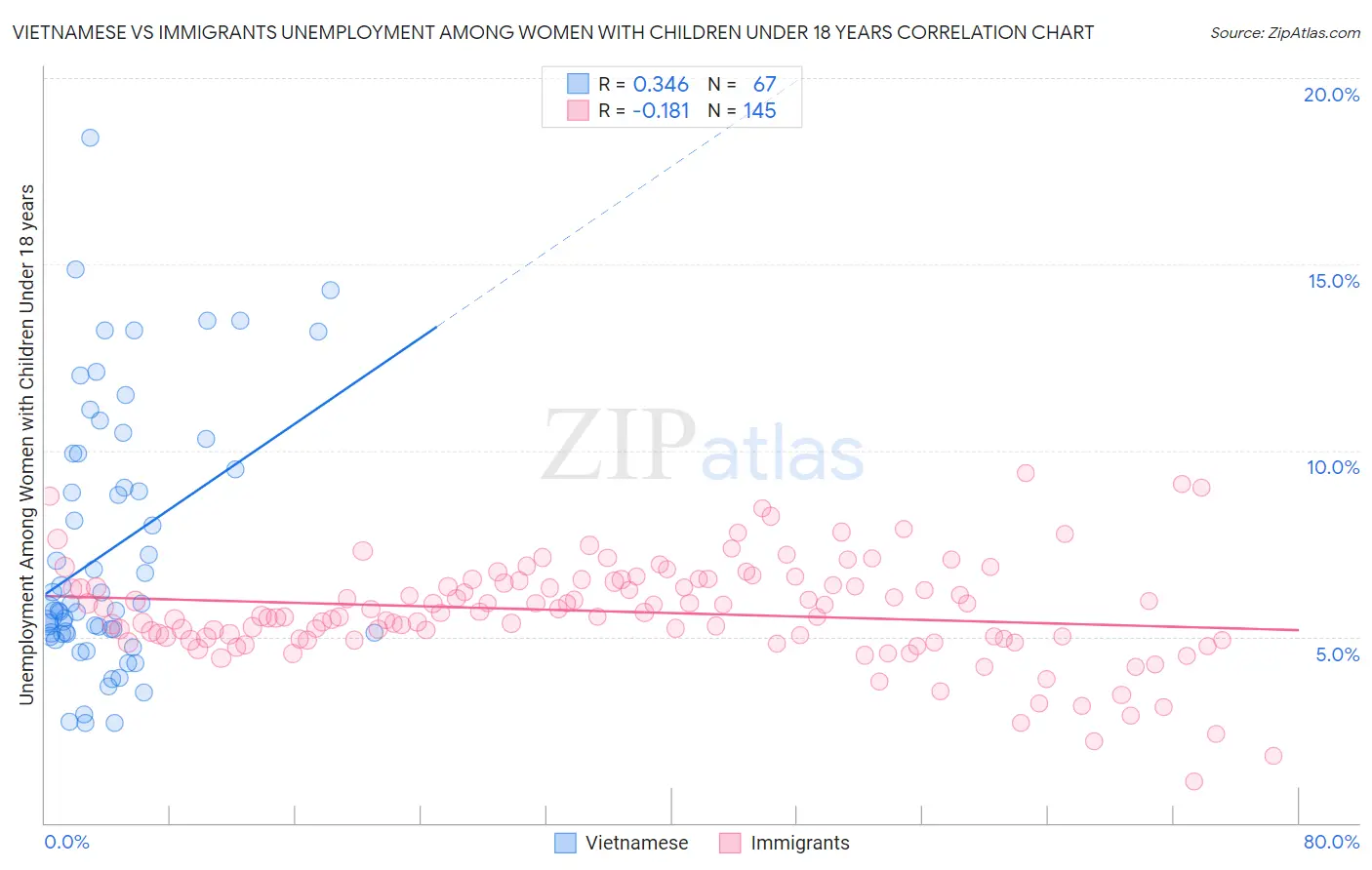 Vietnamese vs Immigrants Unemployment Among Women with Children Under 18 years