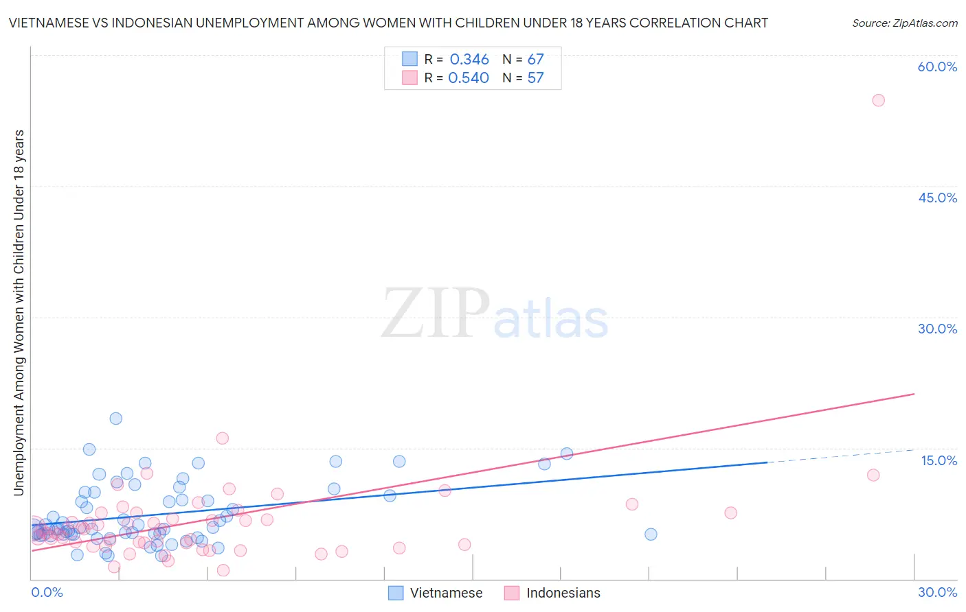 Vietnamese vs Indonesian Unemployment Among Women with Children Under 18 years