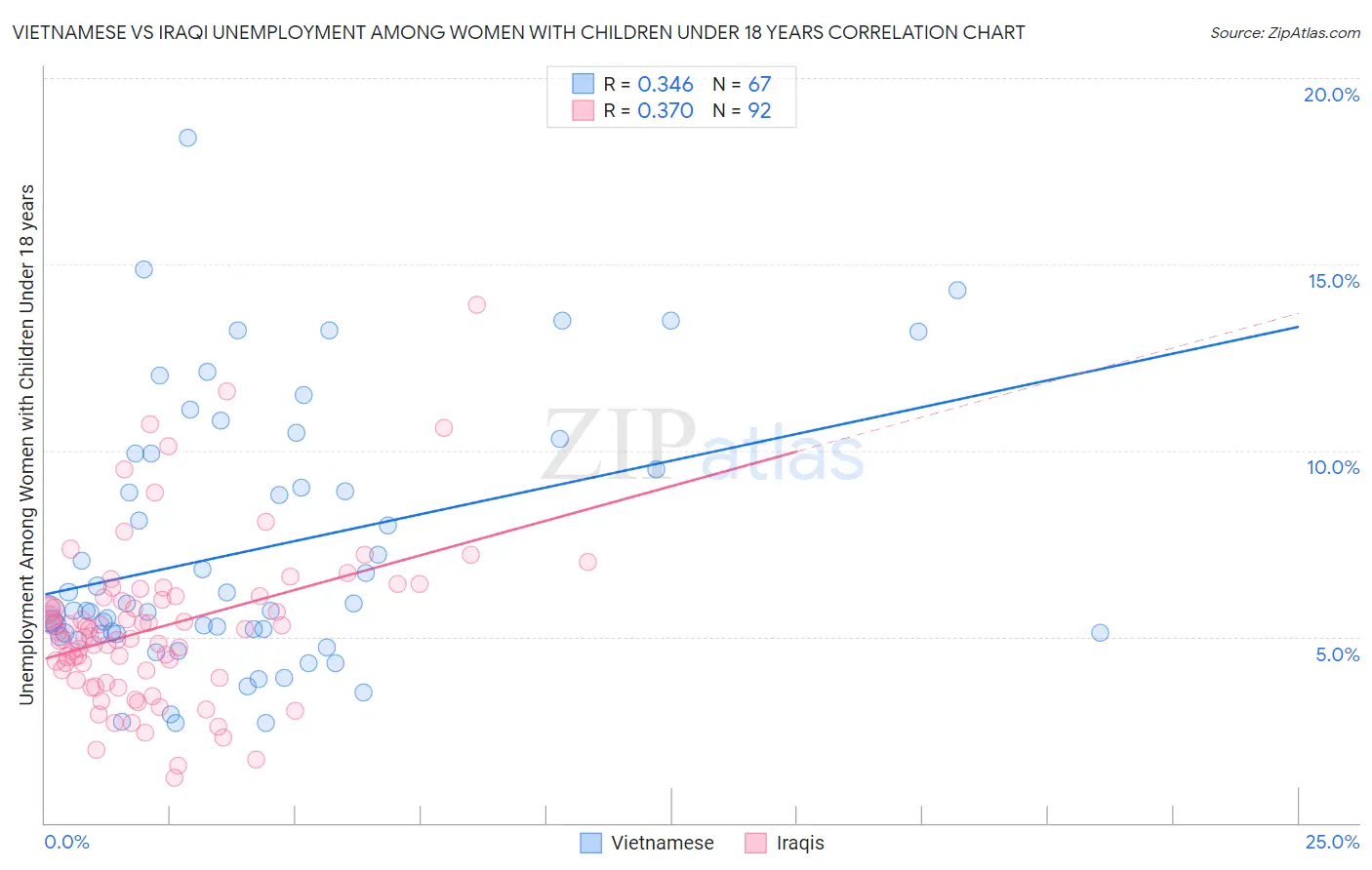 Vietnamese vs Iraqi Unemployment Among Women with Children Under 18 years