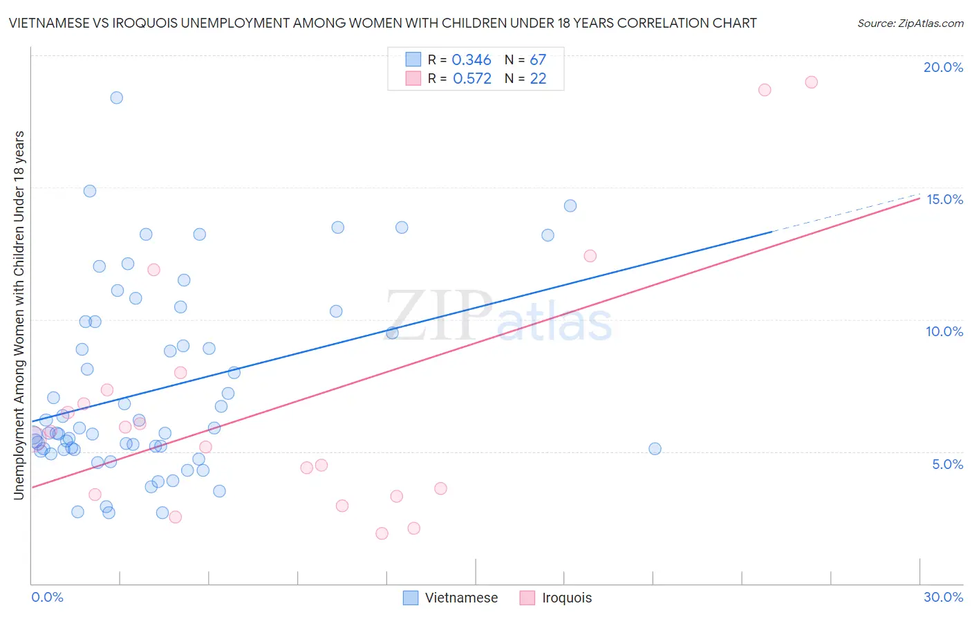 Vietnamese vs Iroquois Unemployment Among Women with Children Under 18 years